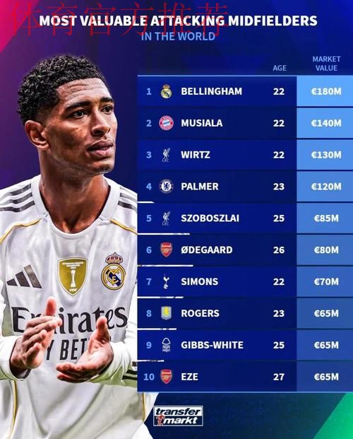 足坛10名亿元中场出炉，贝林厄姆1.6亿欧居首